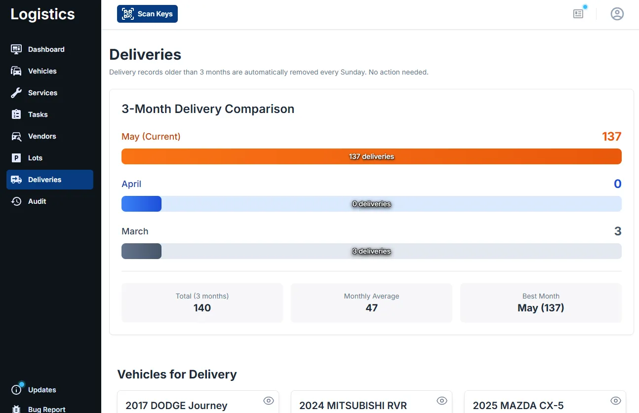 Deliveries view with a note that records older than 3 months are auto-removed every Sunday. A 3-Month Delivery Comparison shows May (current) at 137 deliveries, April at 0, and March at 3, with horizontal bars. Stat tiles below show Total (140), Monthly Average (47), Best Month (May 137). Below that, a 'Vehicles for Delivery' grid lists upcoming deliveries.